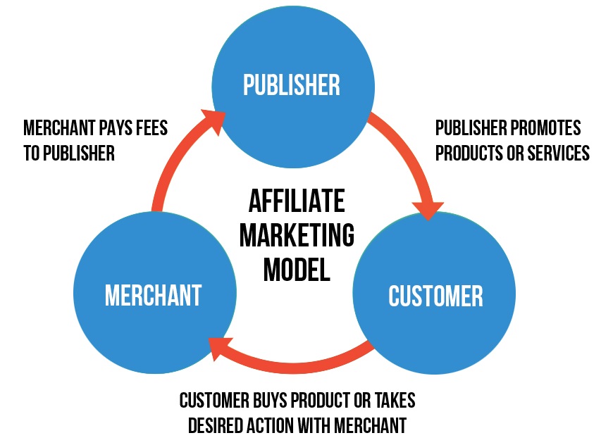 AFFILIATE MARKETING: All What You Need to Know!